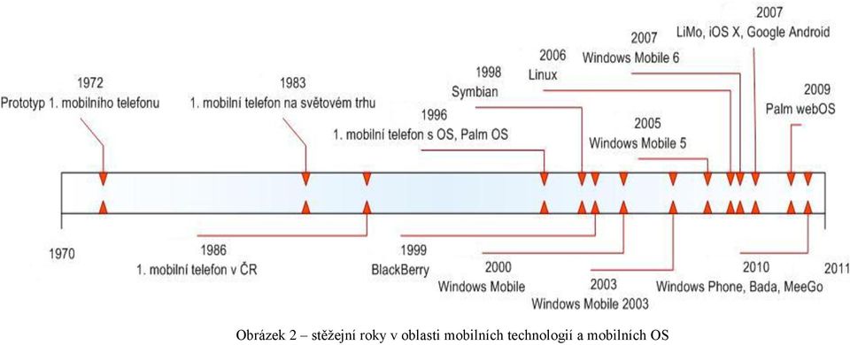 oblasti mobilních