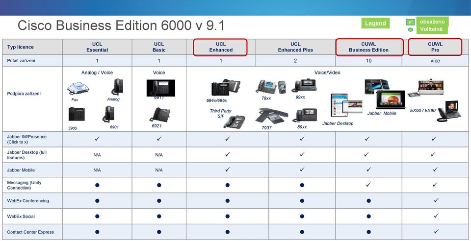 zařízení 1 1 1 2 10 více Analog / Voice Voice Voice/Video Podpora zařízení Fax Analog 6911 694x/696x 79xx 99xx 3905 6901 6921 Third