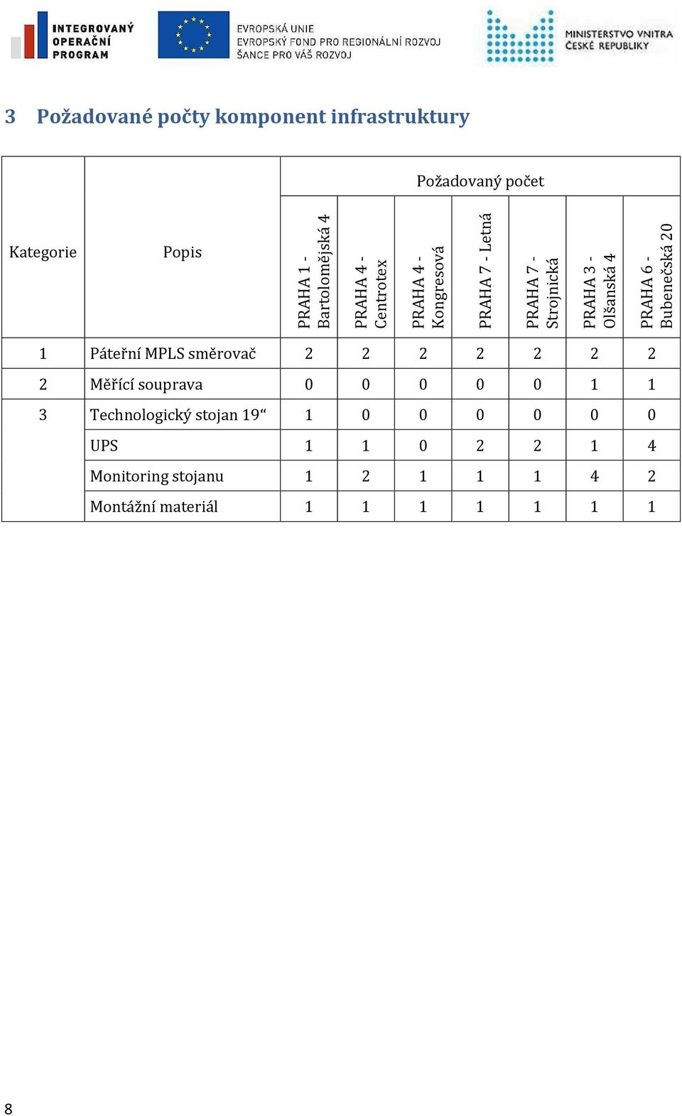 6 - Bubenečská 20 1 Páteřní MPLS směrovač 2 2 2 2 2 2 2 2 Měřící souprava 0 0 0 0 0 1 1 3 Technologický