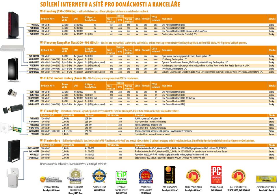 WNR1000 150 Mbit/s 2,4 GHz 4 10/100 ne ano ano ano ne ano ano Live Parental Controls (LPC) 2 roky JWNR2000v2 300 Mbit/s 2,4 GHz 4 10/100 ne ne ano ano ne ano ano Live Parental Controls (LPC),