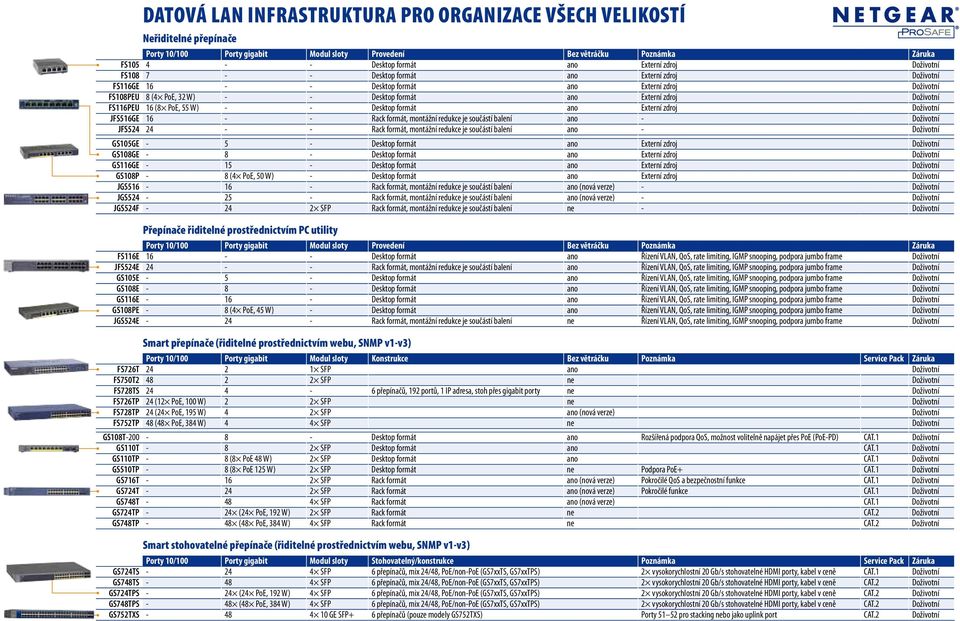 FS116PEU 16 (8 PoE, 55 W) - - Desktop formát ano Externí zdroj Doživotní JFS516GE 16 - - Rack formát, montážní redukce je součástí balení ano - Doživotní JFS524 24 - - Rack formát, montážní redukce