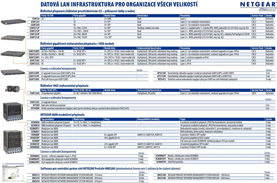 3 Doživotní GSM5212P - 12 PoE, 125 W 4 SFP Desktop, redukce do racku Layer 2+, napájení přes 1 2 porty (PD), MVR, pokročilý L2/L3/L4 QoS, ing./eg. ACL CAT.