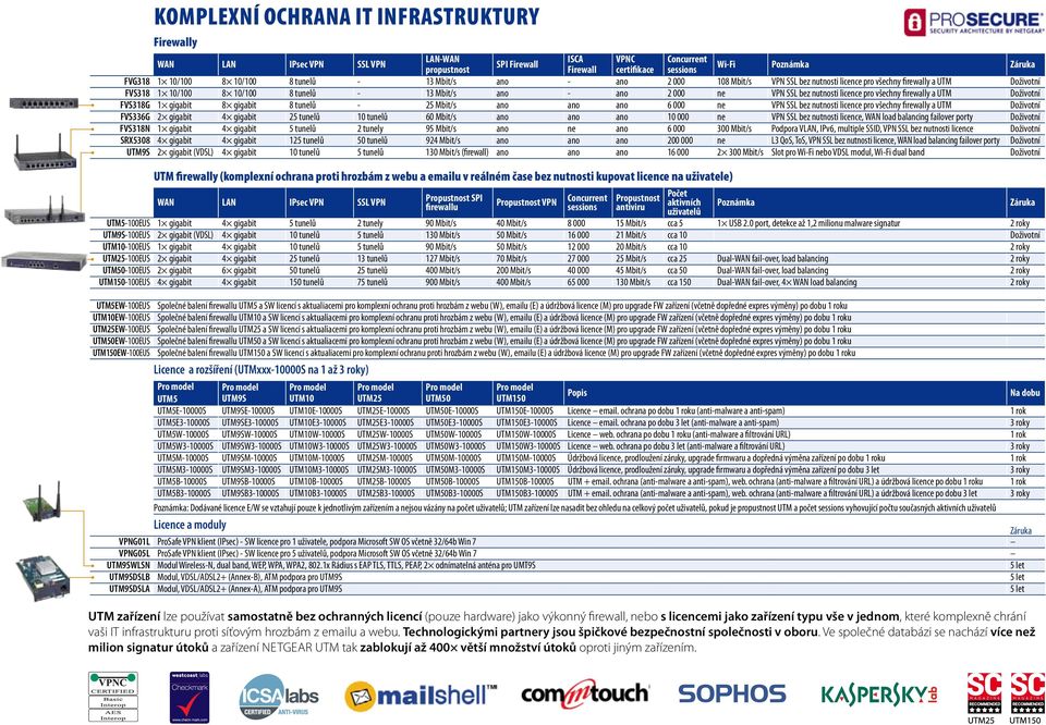 pro všechny firewally a UTM Doživotní FVS318G 1 gigabit 8 gigabit 8 tunelů - 25 Mbit/s ano ano ano 6 000 ne VPN SSL bez nutnosti licence pro všechny firewally a UTM Doživotní FVS336G 2 gigabit 4