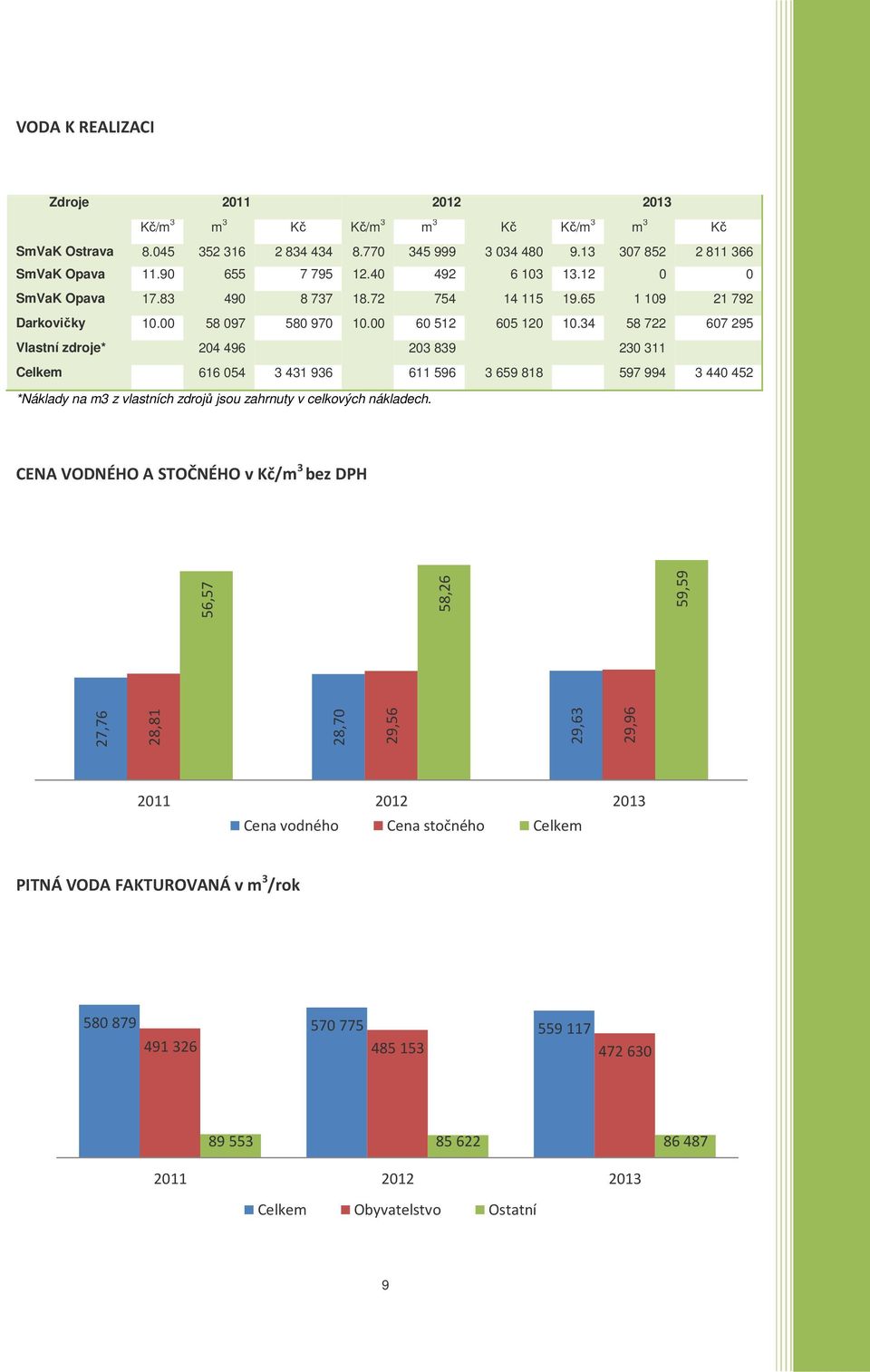 34 58 722 607 295 Vlastní zdroje* 204 496 203 839 230 311 Celkem 616 054 3 431 936 611 596 3 659 818 597 994 3 440 452 *Náklady na m3 z vlastních zdrojů jsou zahrnuty v celkových nákladech.