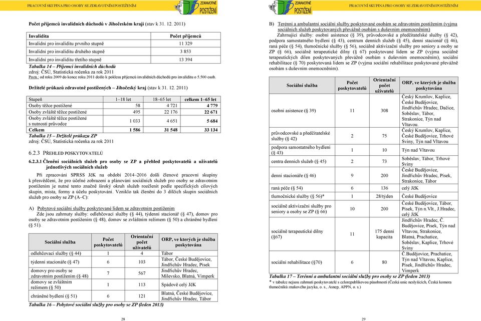 2011) Invalidita Počet příjemců Invalidní pro invaliditu prvního stupně 11 329 Invalidní pro invaliditu druhého stupně 3 853 Invalidní pro invaliditu třetího stupně 13 394 Tabulka 14 Příjemci