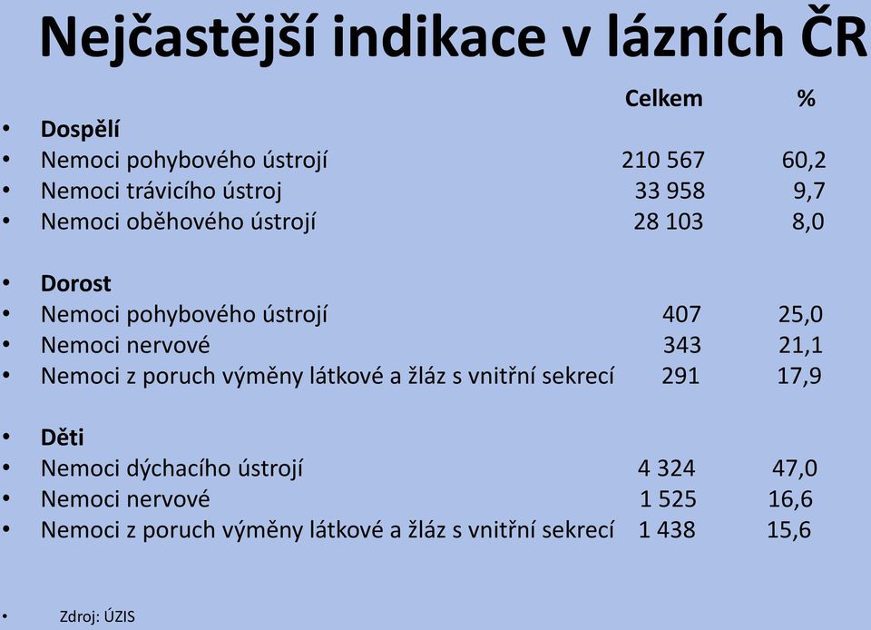 nervové 343 21,1 Nemoci z poruch výměny látkové a žláz s vnitřní sekrecí 291 17,9 Děti Nemoci dýchacího