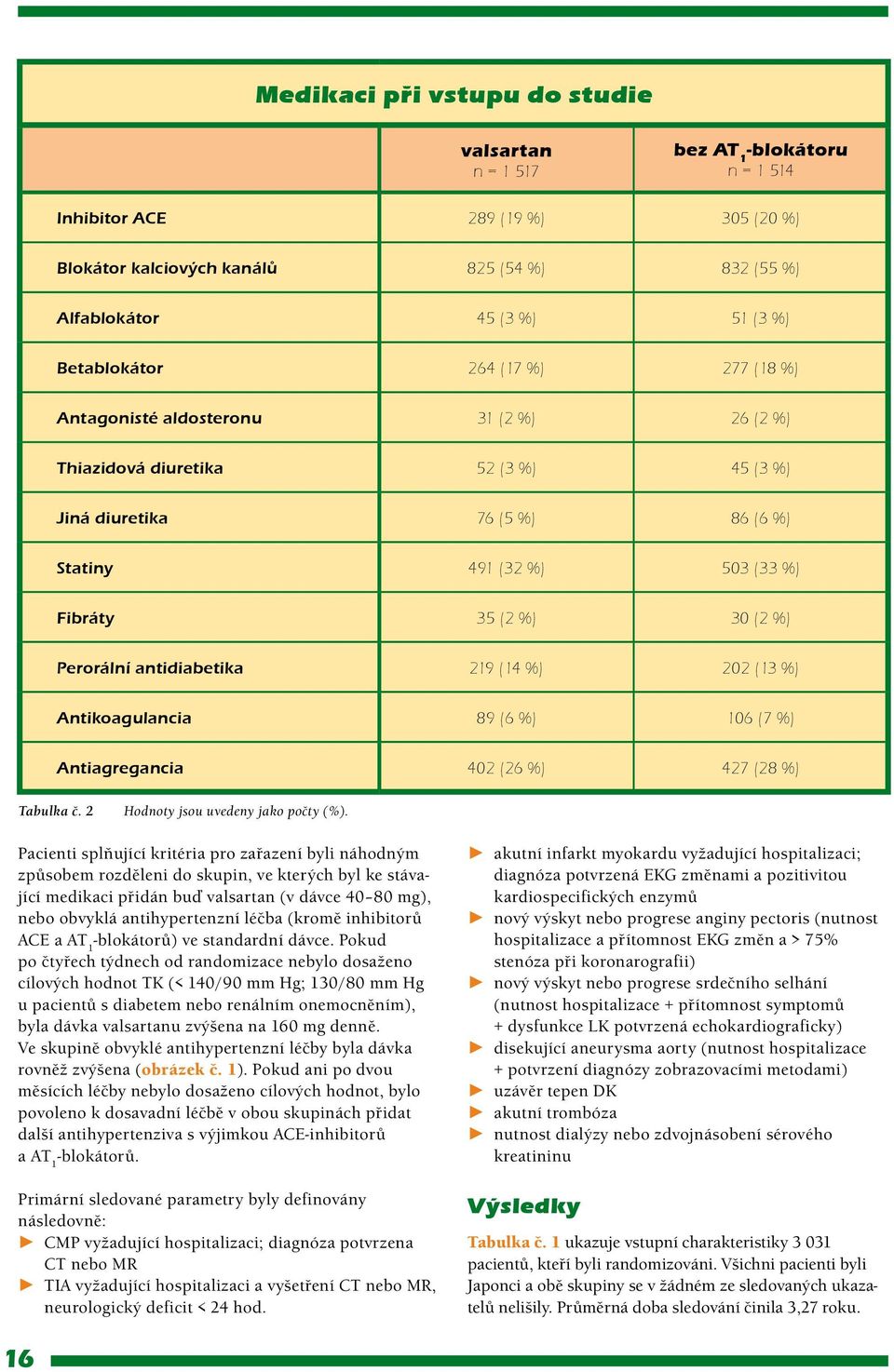 (2 %) Perorální antidiabetika 219 (14 %) 202 (13 %) Antikoagulancia 89 (6 %) 106 (7 %) Antiagregancia 402 (26 %) 427 (28 %) Tabulka č. 2 Hodnoty jsou uvedeny jako počty (%).