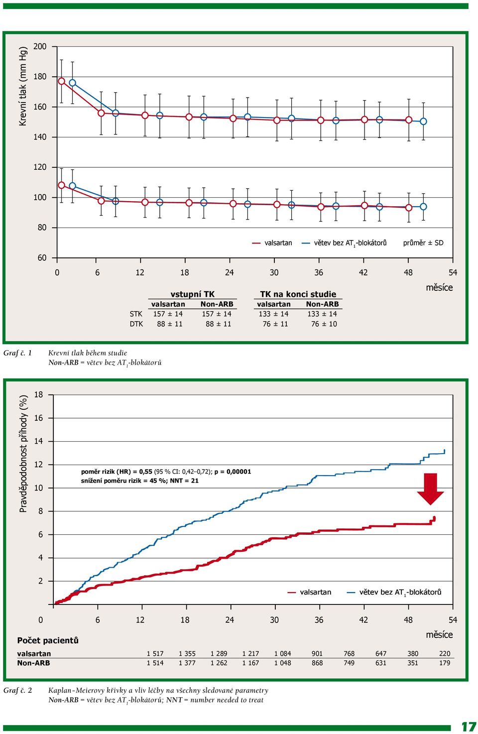 1 Krevní tlak během studie Non-ARB = větev bez AT 1 -blokátorů Pravděpodobnost příhody (%) 18 16 14 12 10 8 poměr rizik (HR) = 0,55 (95 % CI: 0,42 0,72); p = 0,00001 snížení poměru rizik = 45 %; NNT