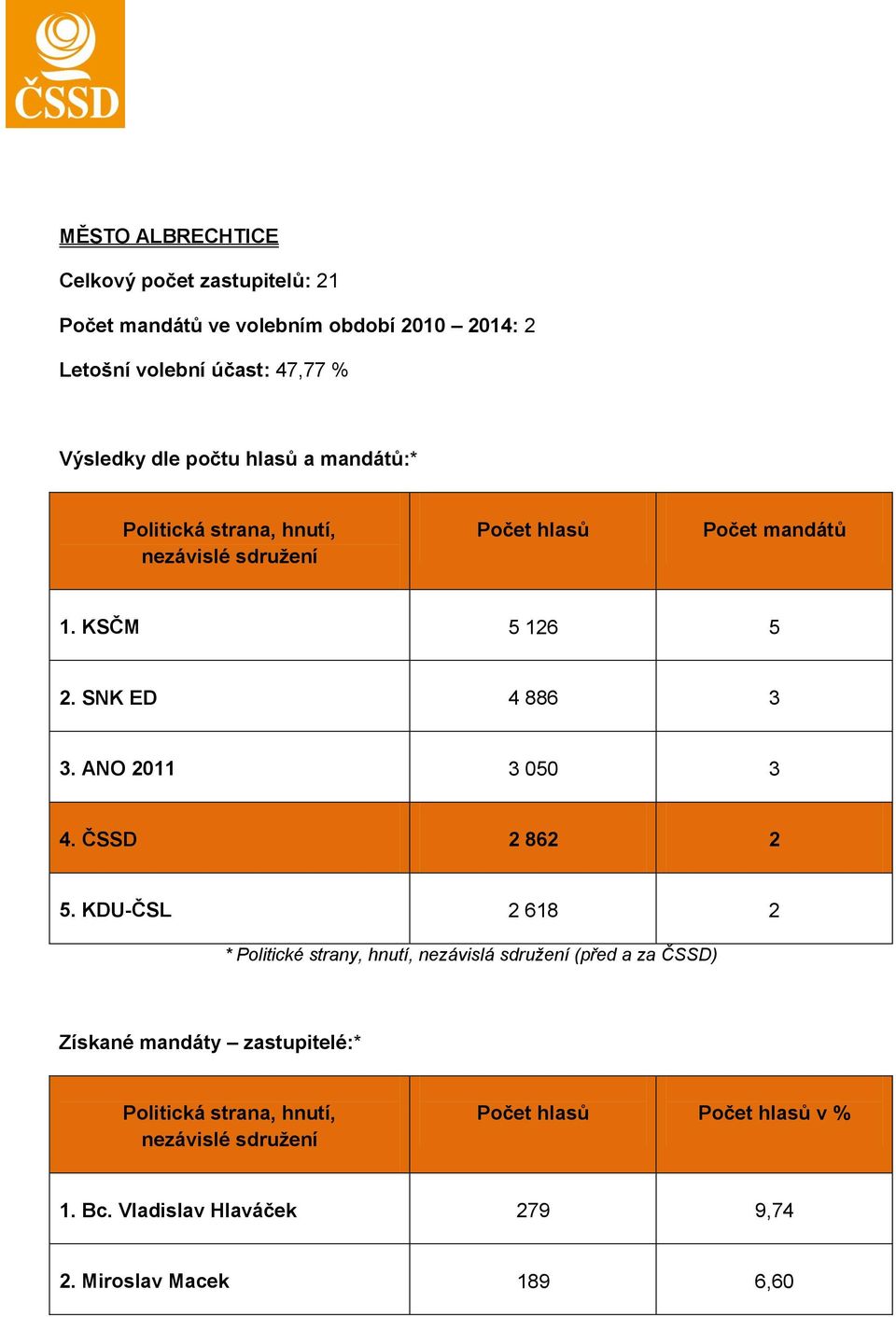 SNK ED 4 886 3 3. ANO 2011 3 050 3 4. ČSSD 2 862 2 5.