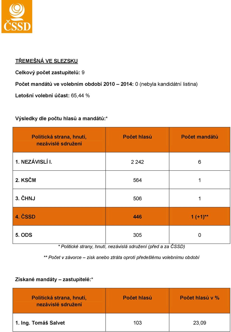 účast: 65,44 % 1. NEZÁVISLÍ I. 2 242 6 2. KSČM 564 1 3.