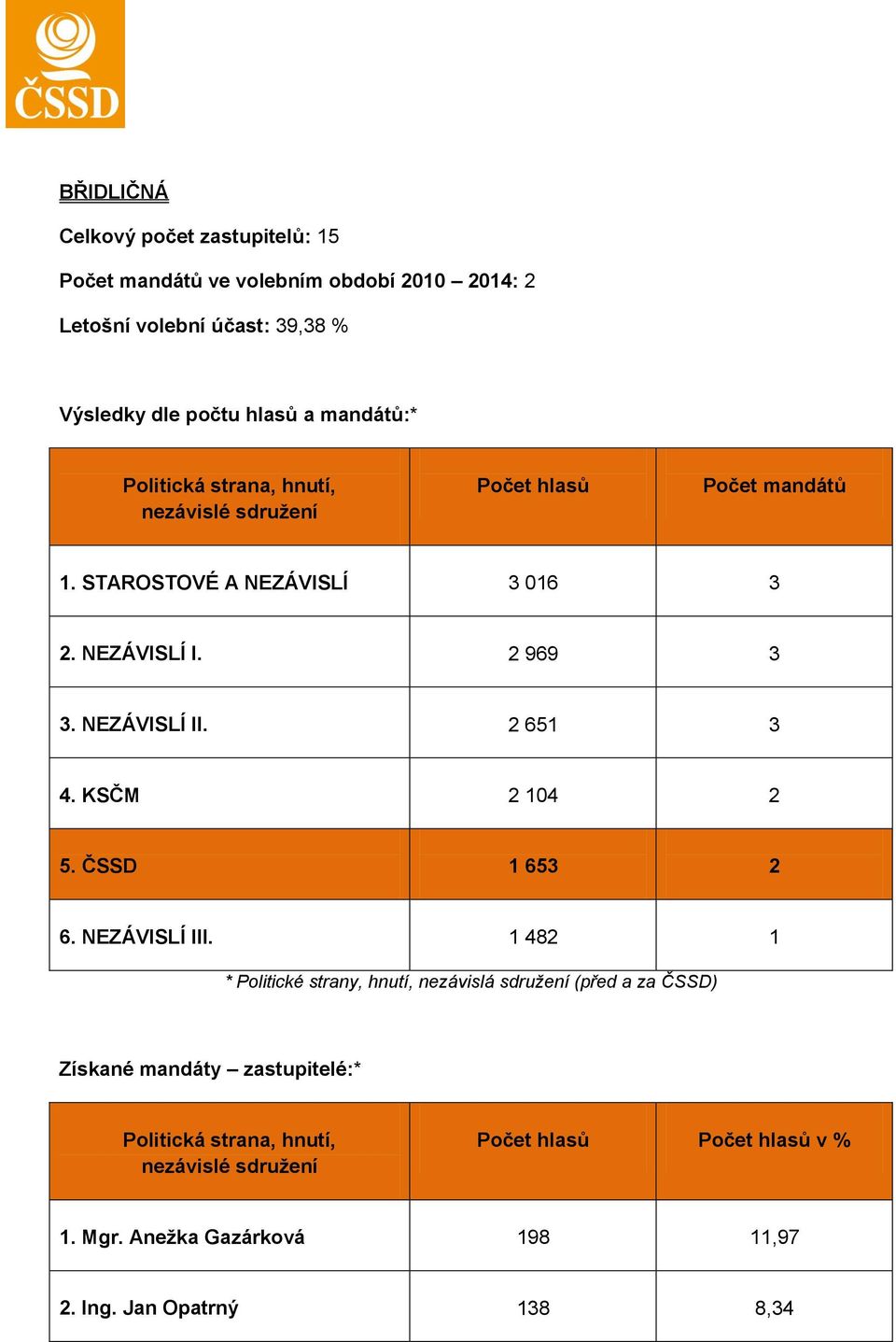 NEZÁVISLÍ I. 2 969 3 3. NEZÁVISLÍ II. 2 651 3 4. KSČM 2 104 2 5.