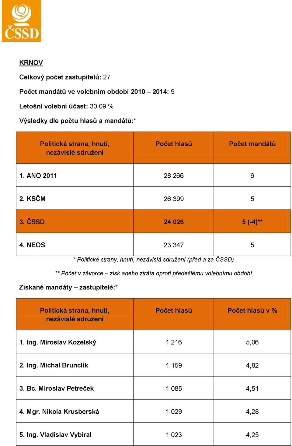 NEOS 23 347 5 v % 1. Ing. Miroslav Kozelský 1 216 5,06 2. Ing. Michal Brunclík 1 159 4,82 3.