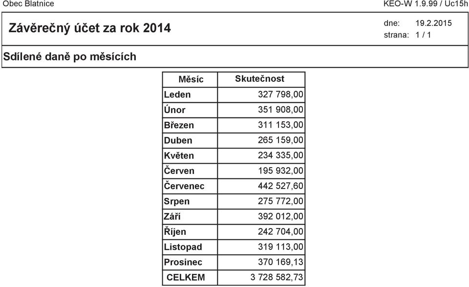 Únor 351 908,00 Březen 311 153,00 Duben 265 159,00 Květen 234 335,00 Červen