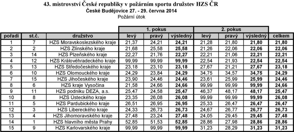 14 HZS Plzeňského kraje 22,27 21,76 22,27 22,21 21,06 22,21 22,21 4 12 HZS Královéhradeckého kraje 99,99 99,99 99,99 22,54 21,93 22,54 22,54 5 13 HZS Středočeského kraje 23,18 23,10 23,18 27,67 21,21