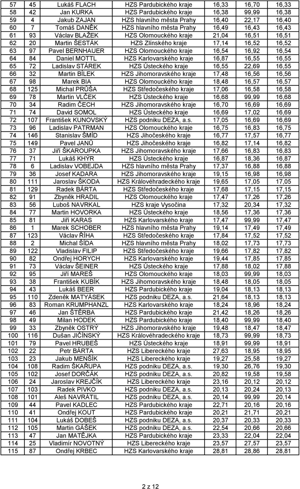 kraje 16,54 16,92 16,54 64 84 Daniel MOTTL HZS Karlovarského kraje 16,87 16,55 16,55 65 72 Ladislav STÁREK HZS Ústeckého kraje 16,55 22,69 16,55 66 32 Martin BÍLEK HZS Jihomoravského kraje 17,48