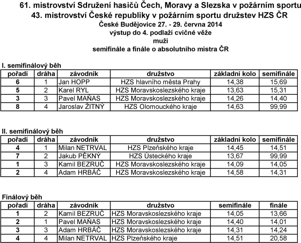 semifinálový běh pořadí dráha závodník družstvo základní kolo semifinále 5 6 1 Jan HOPP HZS hlavního města Prahy 14,38 15,69 1 5 2 Karel RYL HZS Moravskoslezského kraje 13,63 15,31 4 3 3 Pavel MAŇAS