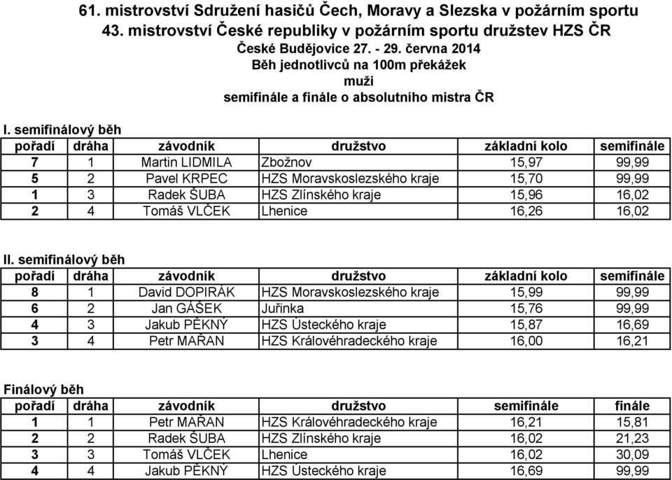 semifinálový běh pořadí dráha závodník družstvo základní kolo semifinále 5 7 1 Martin LIDMILA Zbožnov 15,97 99,99 1 5 2 Pavel KRPEC HZS Moravskoslezského kraje 15,70 99,99 4 1 3 Radek ŠUBA HZS