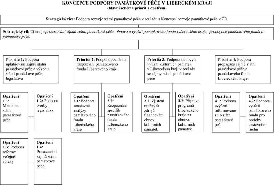 Priorita 1: Podpora uplatňování zájmů státní památkové péče a výkonu státní památkové péče, legislativa Priorita 2: Podpora poznání a rozpoznání památkového fondu Libereckého kraje Priorita 3: