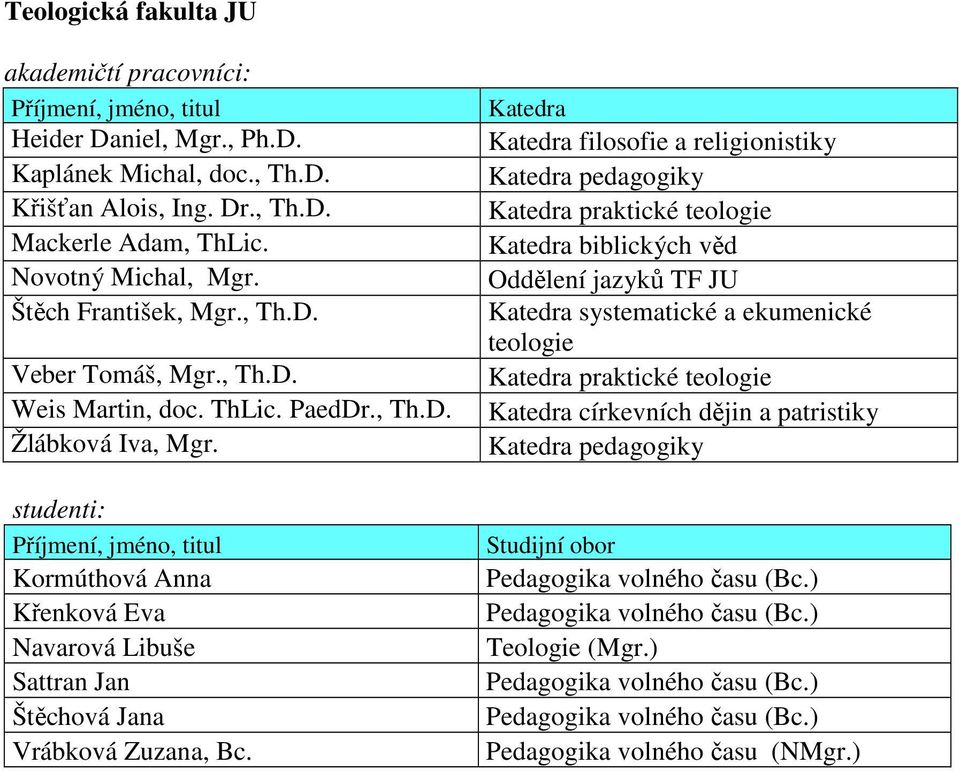 filosofie a religionistiky pedagogiky praktické teologie biblických věd Oddělení jazyků TF JU systematické a ekumenické teologie praktické teologie církevních dějin a patristiky