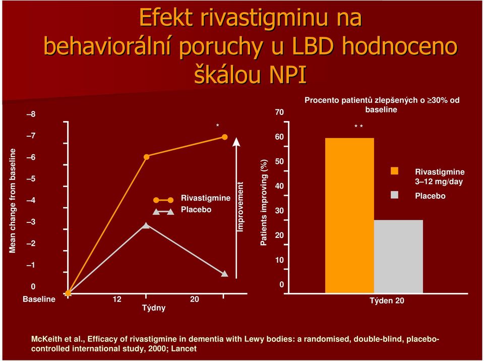 40 30 20 Rivastigmine 3 12 mg/day Placebo 1 10 0 Baseline 12 20 Týdny 0 Týden 20 McKeith et al.