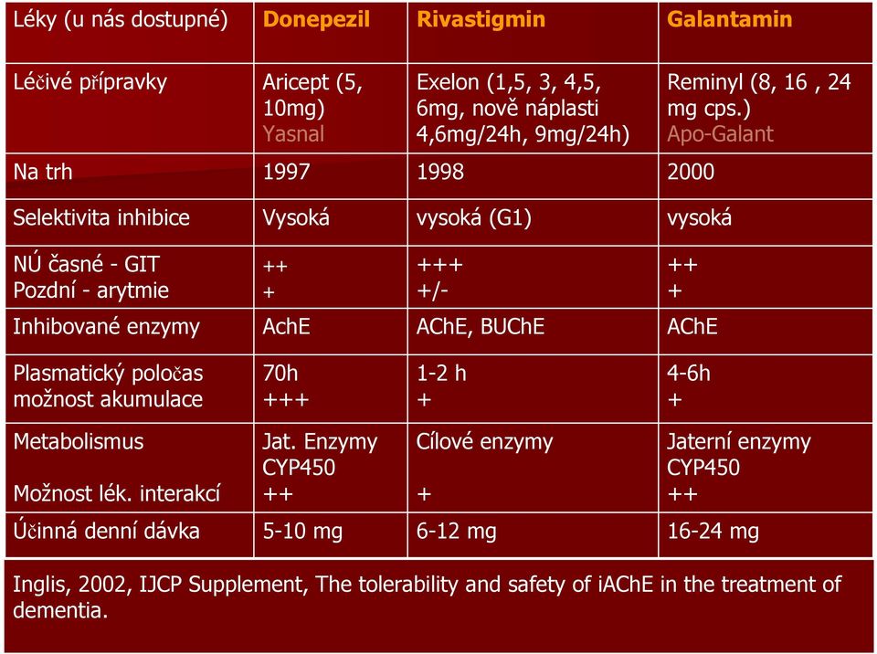 24 mg cps.) Apo-Galant ++ + Plasmatický poločas možnost akumulace 70h +++ 1-2 h + 4-6h + Metabolismus Možnost lék. interakcí Jat.