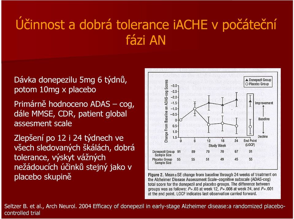 sledovaných škálách, dobrá tolerance, výskyt vážných nežádoucích účinků stejný jako v placebo skupině Seltzer B.