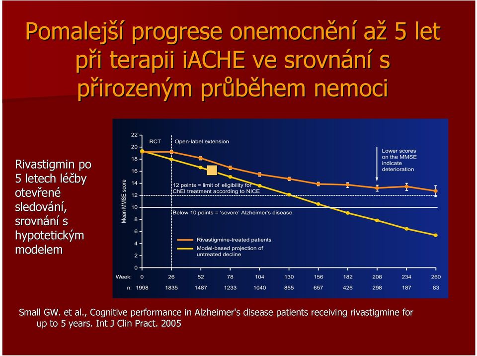 dování, srovnání s hypotetickým modelem Small GW. et al.