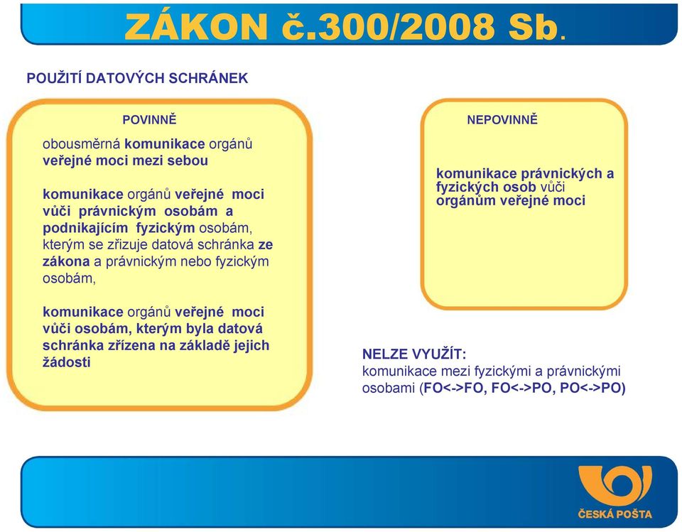 osobám a podnikajícím fyzickým osobám, kterým se zřizuje datová schránka ze zákona a právnickým nebo fyzickým osobám, komunikace orgánů