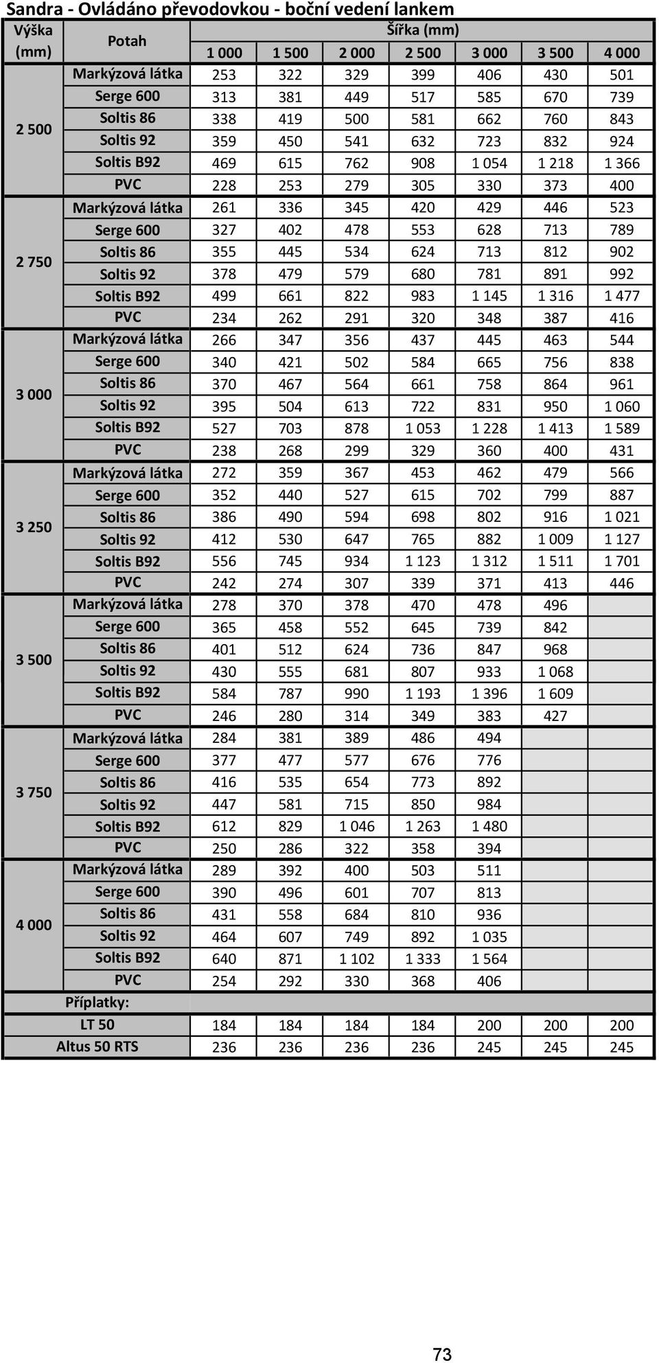 553 628 713 789 Soltis 86 355 445 534 624 713 812 902 Soltis 92 378 479 579 680 781 891 992 Soltis B92 499 661 822 983 1 145 1 316 1 477 PVC 234 262 291 320 348 387 416 Markýzová látka 266 347 356