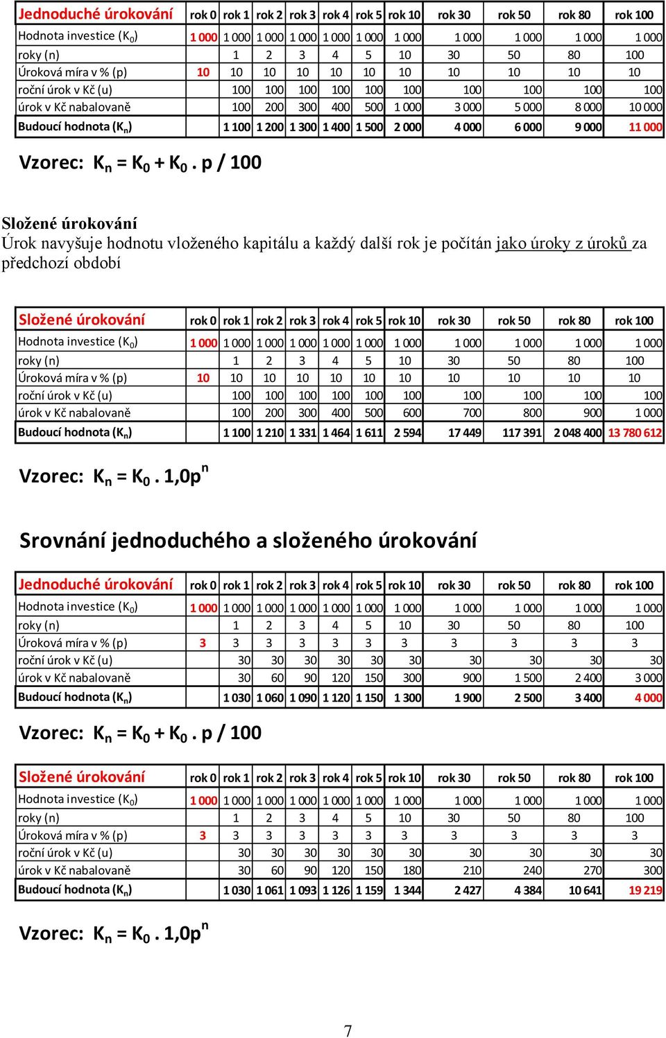 10 000 Budoucí hodnota (K n ) 1 100 1 200 1 300 1 400 1 500 2 000 4 000 6 000 9 000 11 000 Vzorec: K n = K 0 + K 0.