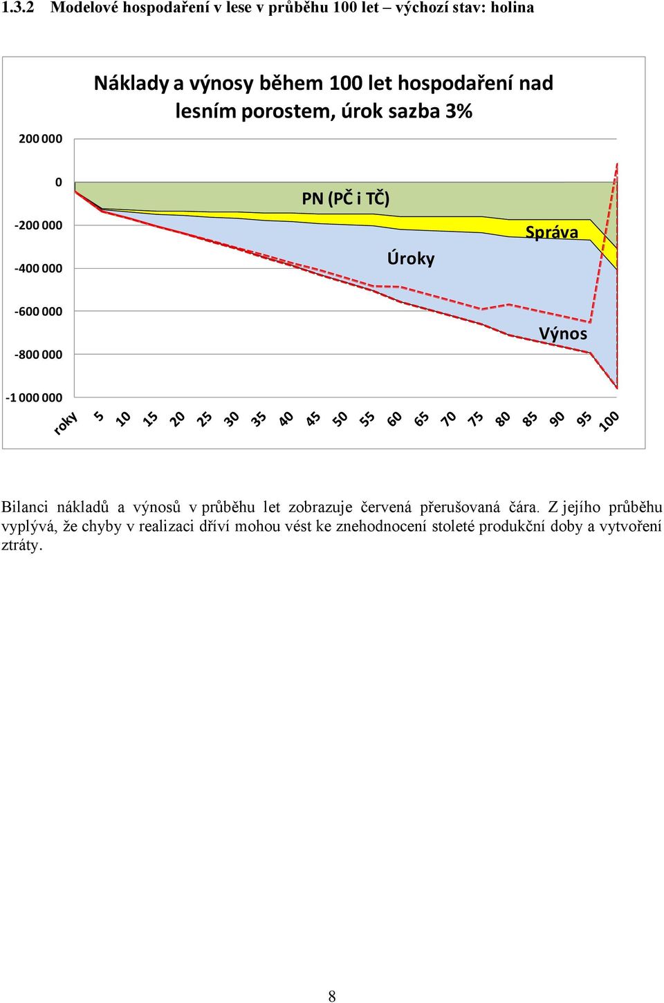 000 Výnos -1 000 000 Bilanci nákladů a výnosů v průběhu let zobrazuje červená přerušovaná čára.