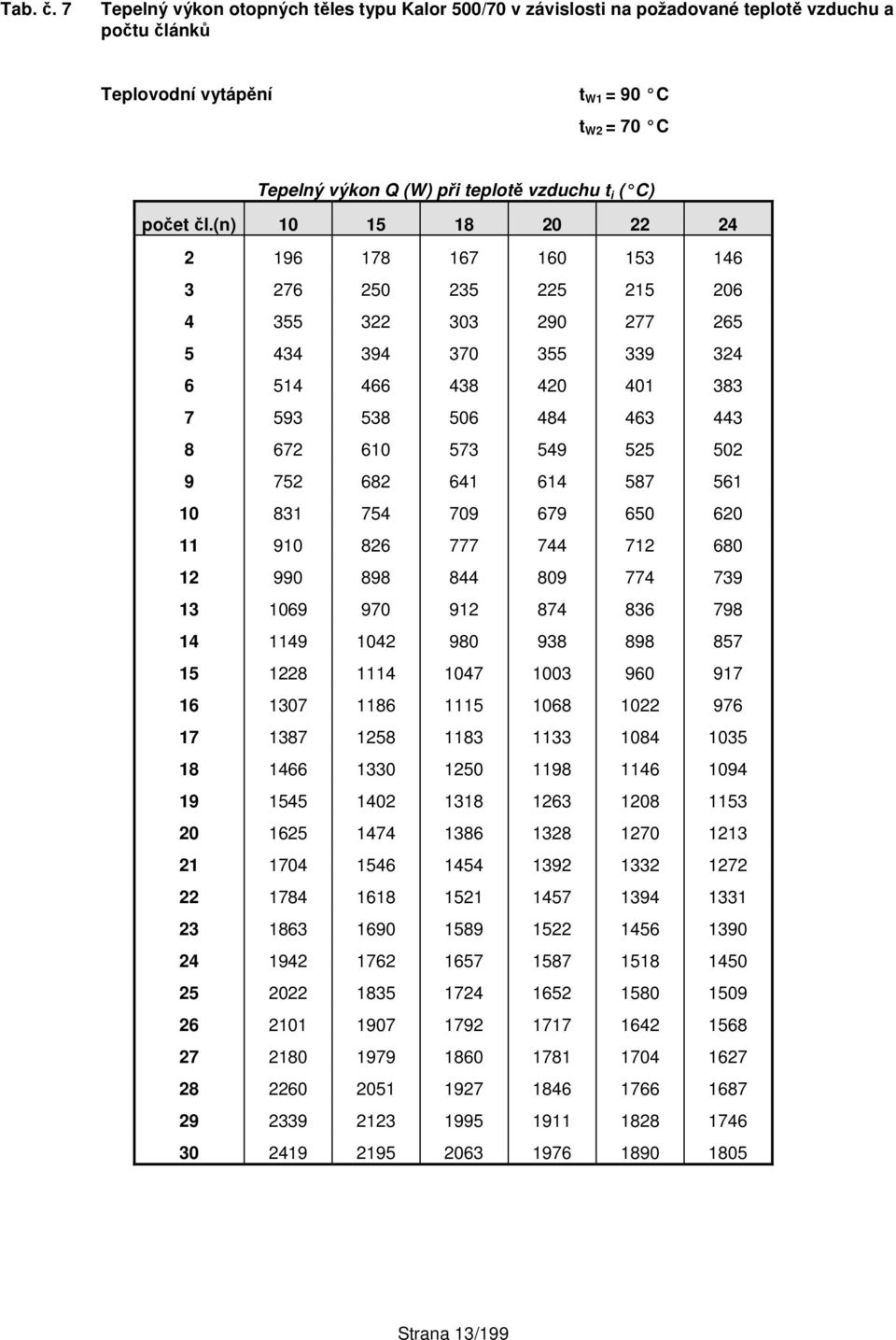 502 9 752 682 641 614 587 561 10 831 754 709 679 650 620 11 910 826 777 744 712 680 12 990 898 844 809 774 739 13 1069 970 912 874 836 798 14 1149 1042 980 938 898 857 15 1228 1114 1047 1003 960 917