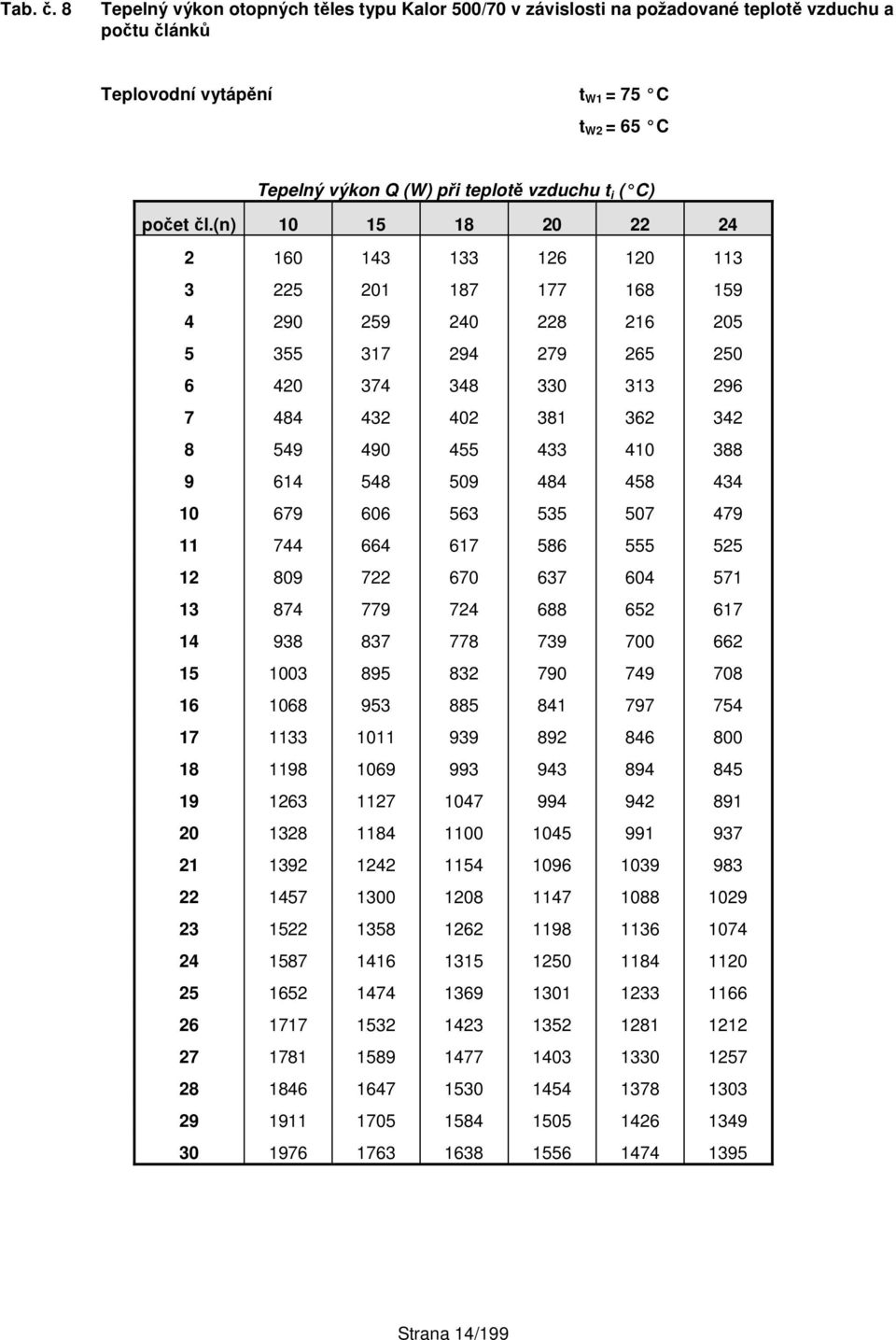 388 9 614 548 509 484 458 434 10 679 606 563 535 507 479 11 744 664 617 586 555 525 12 809 722 670 637 604 571 13 874 779 724 688 652 617 14 938 837 778 739 700 662 15 1003 895 832 790 749 708 16