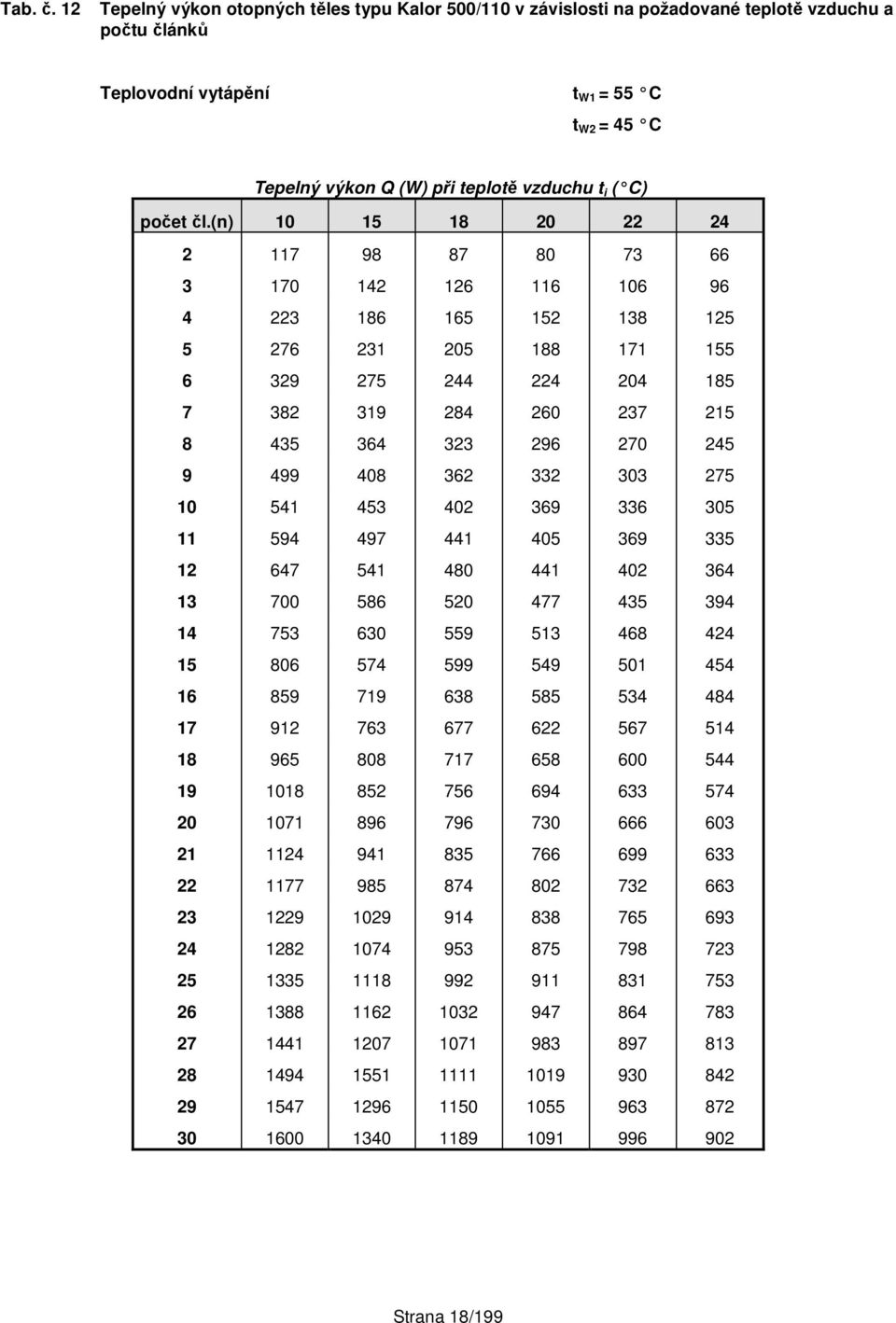 499 408 362 332 303 275 10 541 453 402 369 336 305 11 594 497 441 405 369 335 12 647 541 480 441 402 364 13 700 586 520 477 435 394 14 753 630 559 513 468 424 15 806 574 599 549 501 454 16 859 719