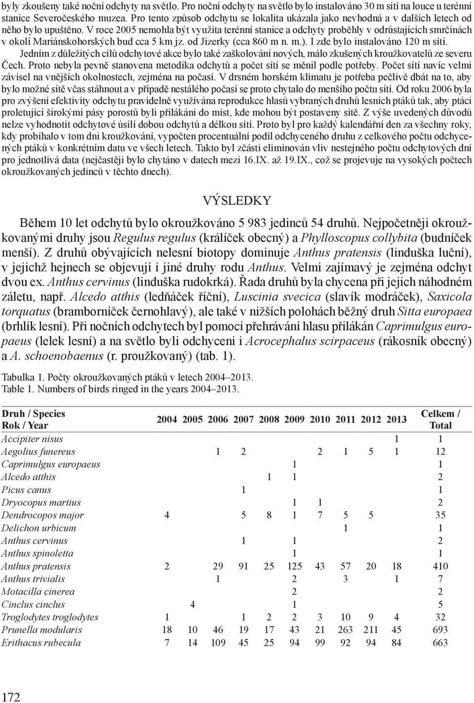 V roce 2005 nemohla být využita terénní stanice a odchyty proběhly v odrůstajících smrčinách v okolí Mariánskohorských bud cca 5 km jz. od Jizerky (cca 860 m n. m.). I zde bylo instalováno 120 m sítí.