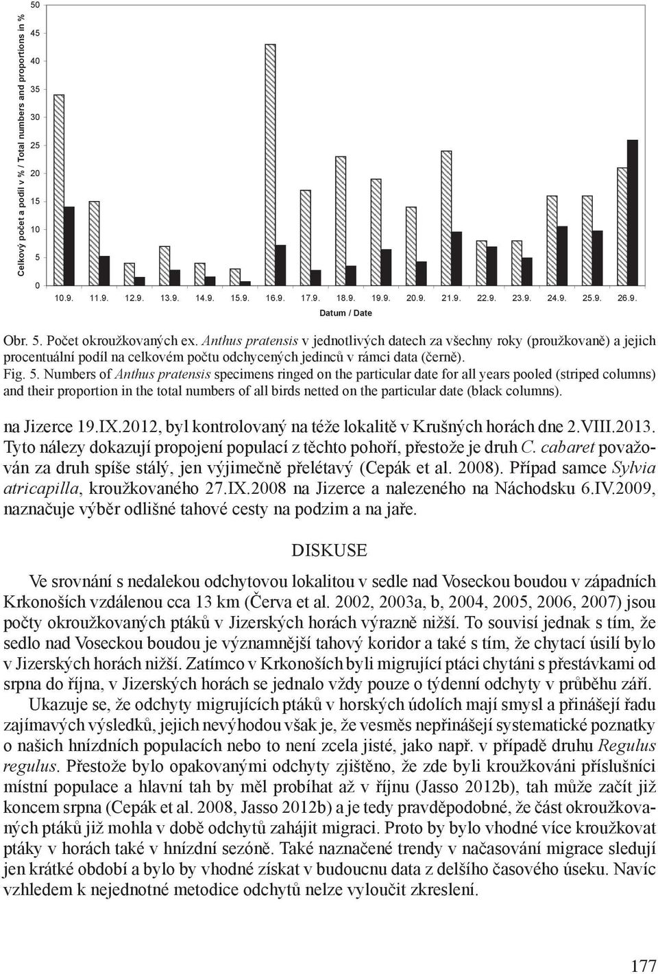 Numbers of Anthus pratensis specimens ringed on the particular date for all years pooled (striped columns) and their proportion in the total numbers of all birds netted on the particular date (black