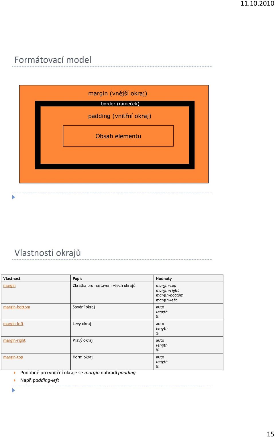 margin-left margin-bottom Spodní okraj auto length % margin-left Levý okraj auto length % margin-right Pravý okraj