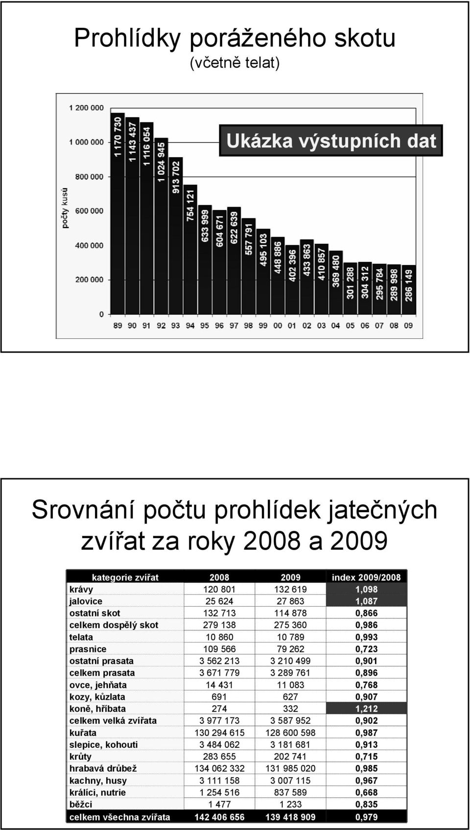 0,901 celkem prasata 3 671 779 3 289 761 0,896 ovce, jehňata 14 431 11 083 0,768 kozy, kůzlata 691 627 0,907 koně, hříbata 274 332 1,212 celkem velká zvířata 3 977 173 3 587 952 0,902 kuřata 130 294