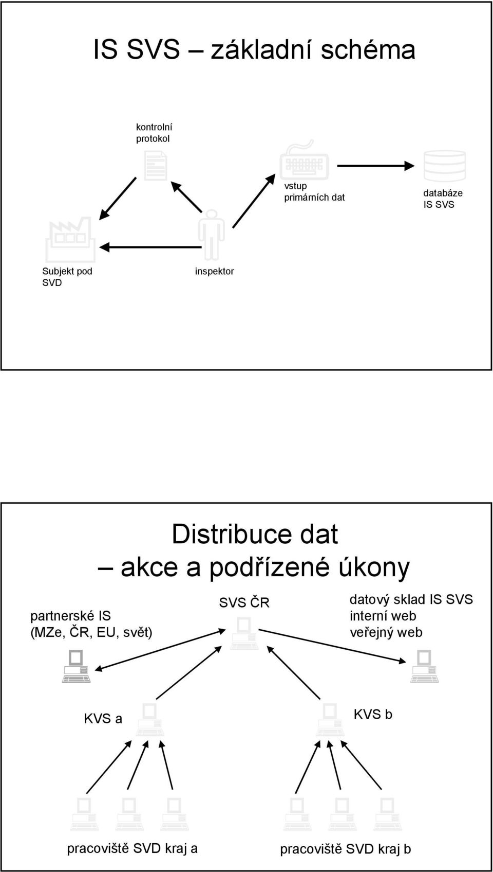 svět) Distribuce dat akce a podřízené úkony SVS ČR datový sklad IS SVS