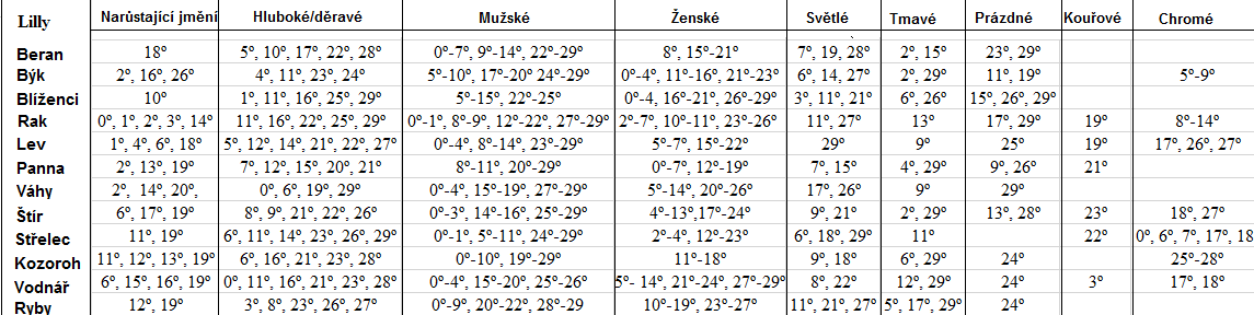 V posledním kroku 66 je vhodné se zaměřit na výklad stupňů dle Lillyho 67 : Zajímají nás zejména hodnoty narůstajícího jmění.