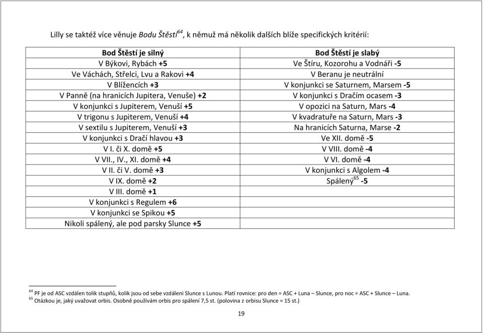 Jupiterem, Venuší +5 V opozici na Saturn, Mars -4 V trigonu s Jupiterem, Venuší +4 V kvadratuře na Saturn, Mars -3 V sextilu s Jupiterem, Venuší +3 Na hranicích Saturna, Marse -2 V konjunkci s Dračí