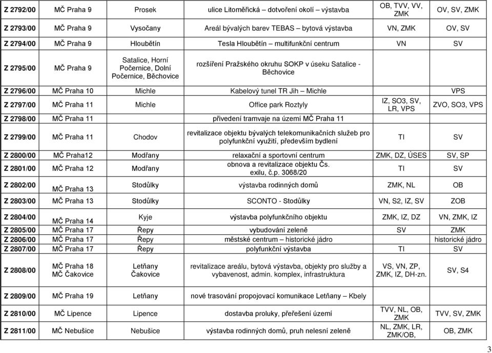 MČ Praha 10 Michle Kabelový tunel TR Jih Michle VPS Z 2797/00 MČ Praha 11 Michle Office park Roztyly IZ, SO3, SV, LR, VPS ZVO, SO3, VPS Z 2798/00 MČ Praha 11 přivedení tramvaje na území MČ Praha 11 Z