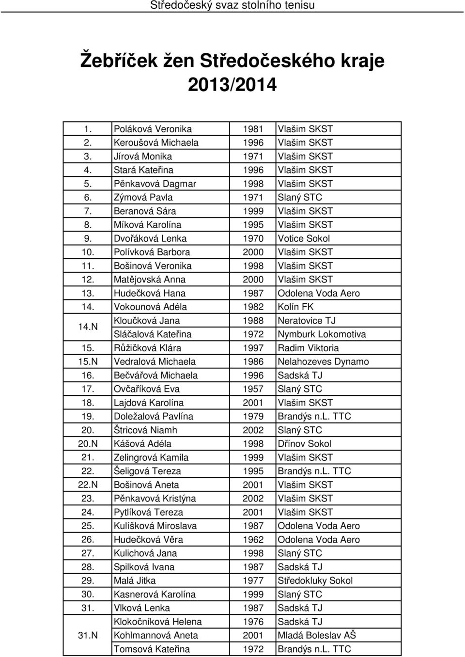 Dvořáková Lenka 1970 Votice Sokol 10. Polívková Barbora 2000 Vlašim SKST 11. Bošinová Veronika 1998 Vlašim SKST 12. Matějovská Anna 2000 Vlašim SKST 13. Hudečková Hana 1987 Odolena Voda Aero 14.