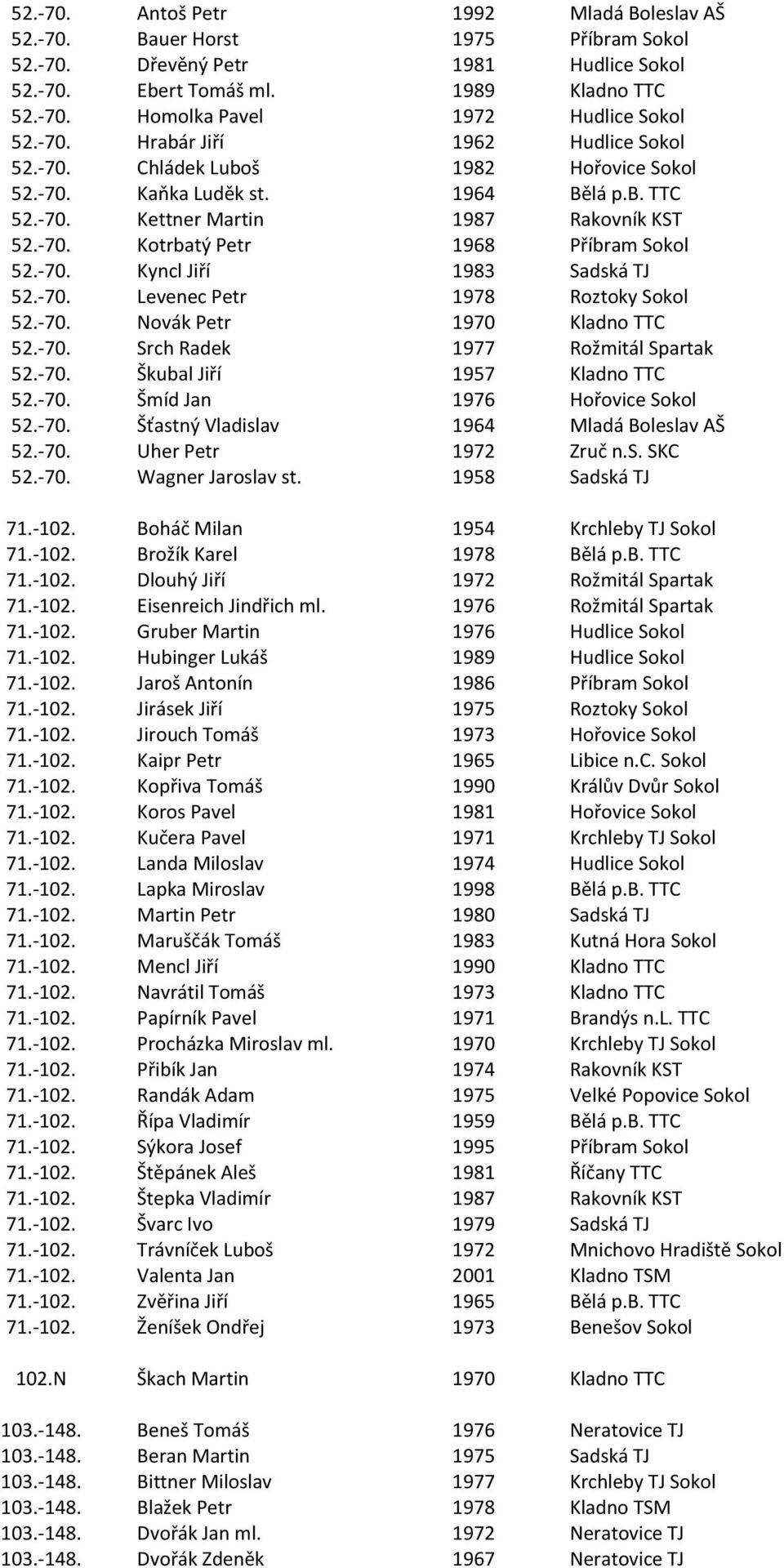 -70. Kyncl Jiří 1983 Sadská TJ 52.-70. Levenec Petr 1978 Roztoky Sokol 52.-70. Novák Petr 1970 Kladno TTC 52.-70. Srch Radek 1977 Rožmitál Spartak 52.-70. Škubal Jiří 1957 Kladno TTC 52.-70. Šmíd Jan 1976 Hořovice Sokol 52.