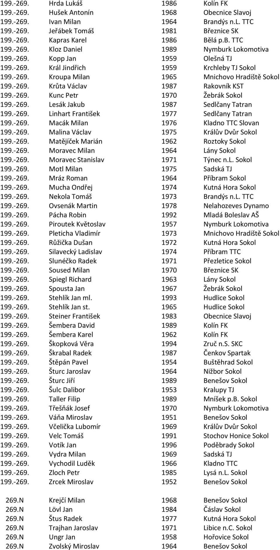 -269. Kunc Petr 1970 Žebrák Sokol 199.-269. Lesák Jakub 1987 Sedlčany Tatran 199.-269. Linhart František 1977 Sedlčany Tatran 199.-269. Macák Milan 1976 Kladno TTC Slovan 199.-269. Malina Václav 1975 Králův Dvůr Sokol 199.