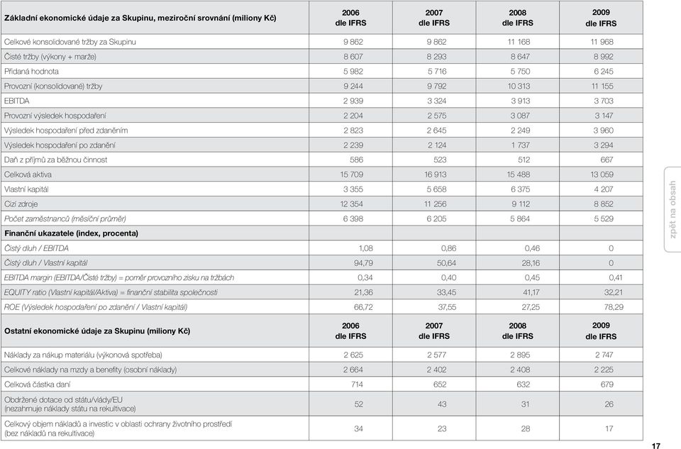 hospodaření 2 204 2 575 3 087 3 147 Výsledek hospodaření před zdaněním 2 823 2 645 2 249 3 960 Výsledek hospodaření po zdanění 2 239 2 124 1 737 3 294 Daň z příjmů za běžnou činnost 586 523 512 667