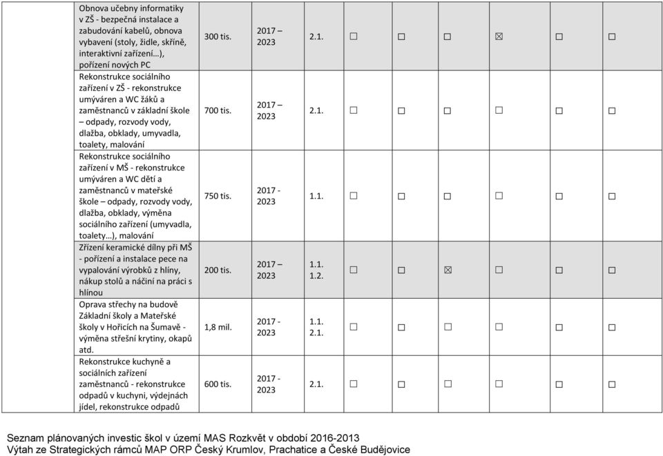 dětí a zaměstnanců v mateřské škole odpady, rozvody vody, dlažba, obklady, výměna sociálního zařízení (umyvadla, toalety ), malování Zřízení keramické dílny při MŠ - pořízení a instalace pece na