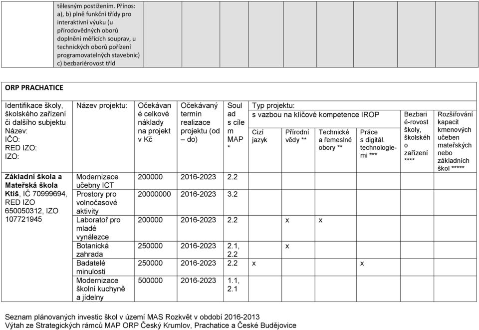 PRACHATICE Identifikace školy, školského zařízení či dalšího subjektu Název: IČO: IZO: Ktiš, IČ 70999694, RED IZO 650050312, IZO 107721945 Název projektu: Modernizace učebny ICT Prostory pro