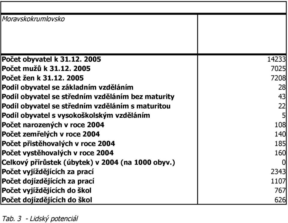 2005 7025 Počet žen k 31.12.