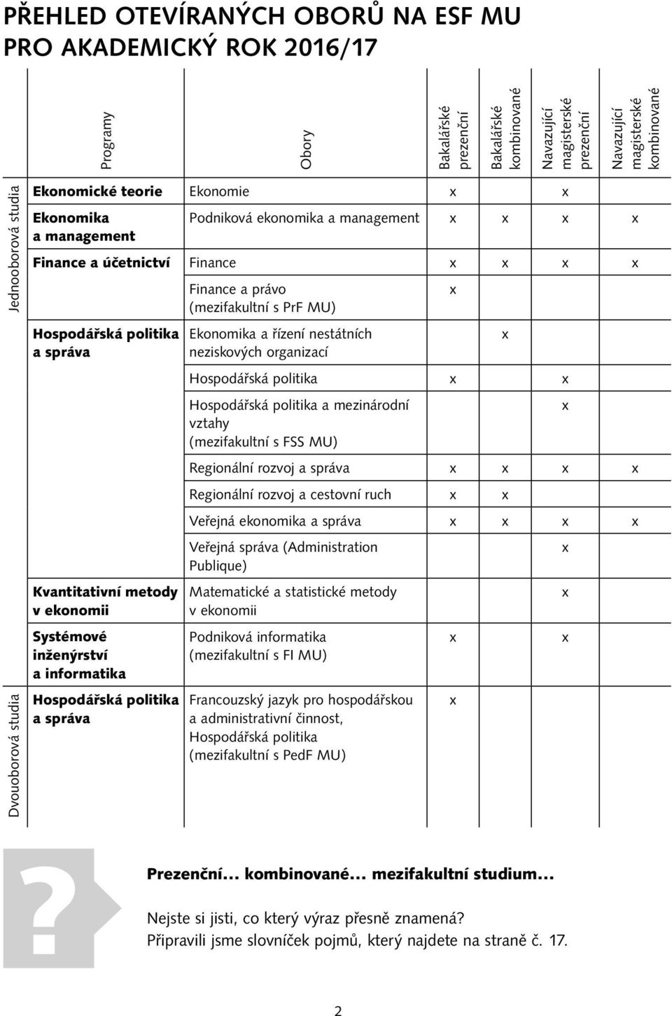 ekonomii Systémové inženýrství a informatika a správa Finance a právo (mezifakultní s PrF MU) Ekonomika a řízení nestátních neziskových organizací x x a mezinárodní vztahy (mezifakultní s FSS MU)